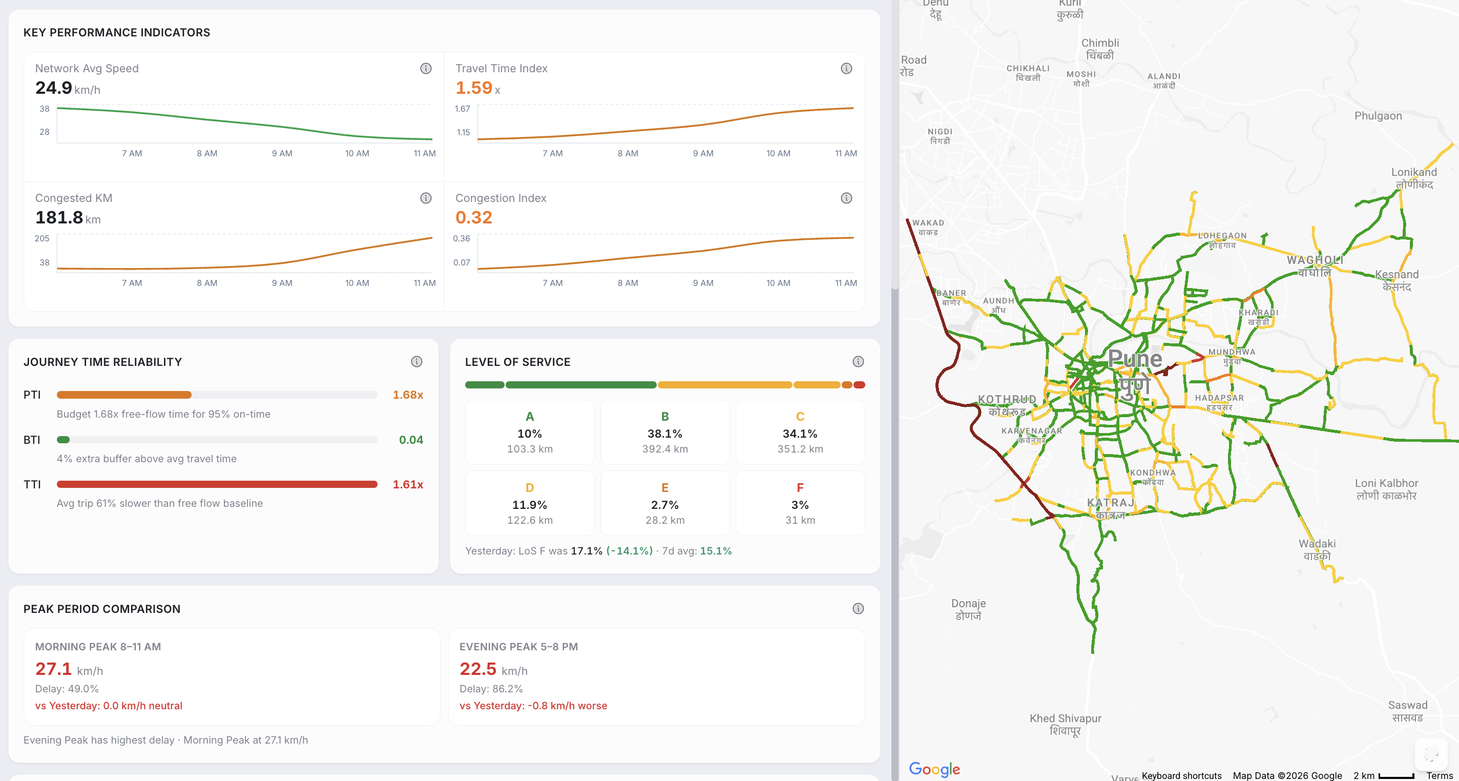 The TraffiCure dashboard showing city-wide KPIs, journey-time reliability, level of service, peak comparison, and the day's top congestion hotspots